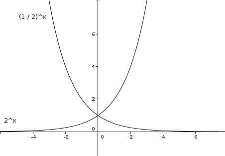 Exponentielle de base a