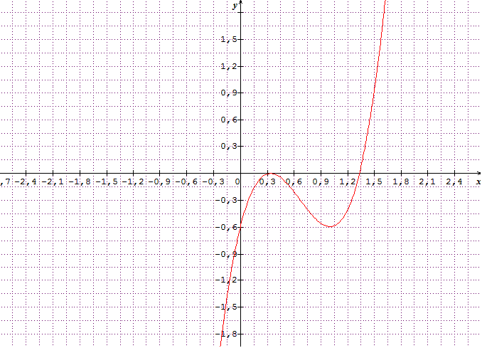 Fonction polyn�me de degr� 3
