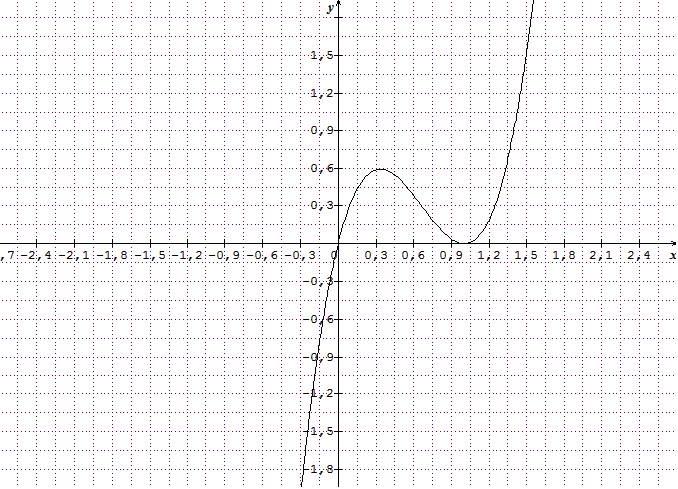 Fonction polyn�me de degr� 3