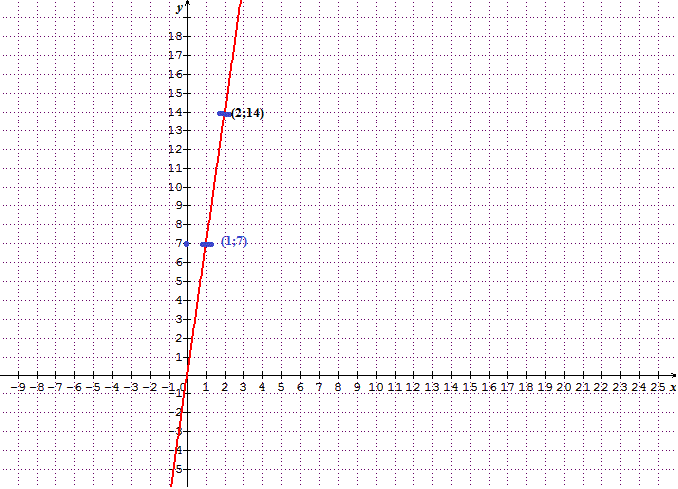 Trac� d\'une fonction lin�aire