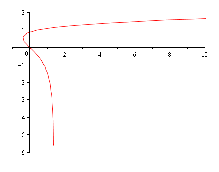 Courbe Param�tr�e