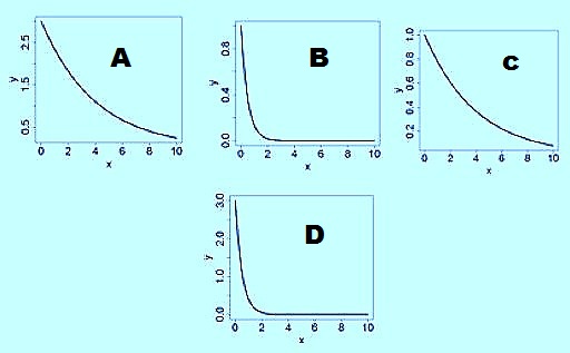 courbes et exponentiel