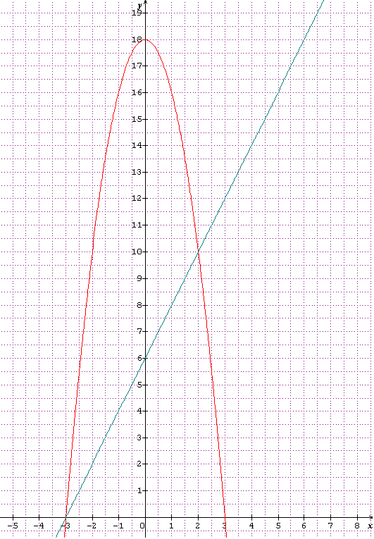 fonction et interpr�tation graphique niveau seconde 