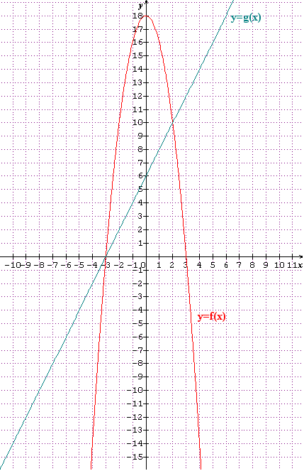 fonction et interprétation graphique niveau seconde
