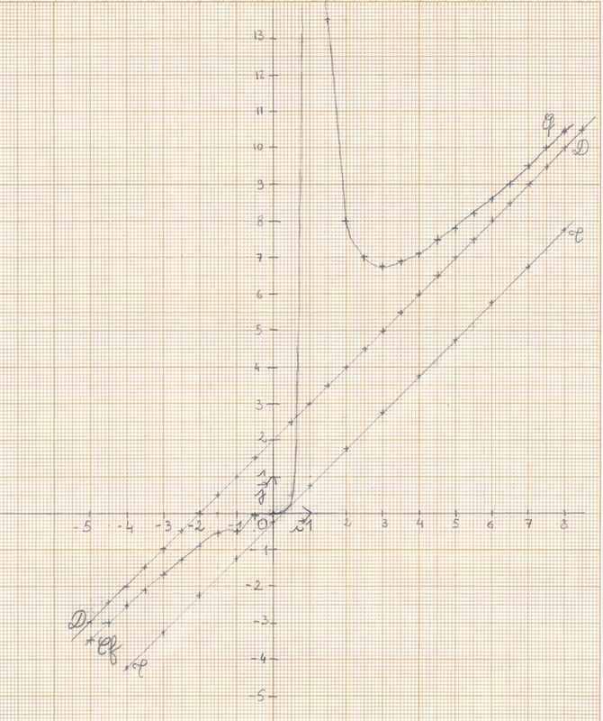 Fonctions: lecture graphique, calcul d\'un ensemble de solutions