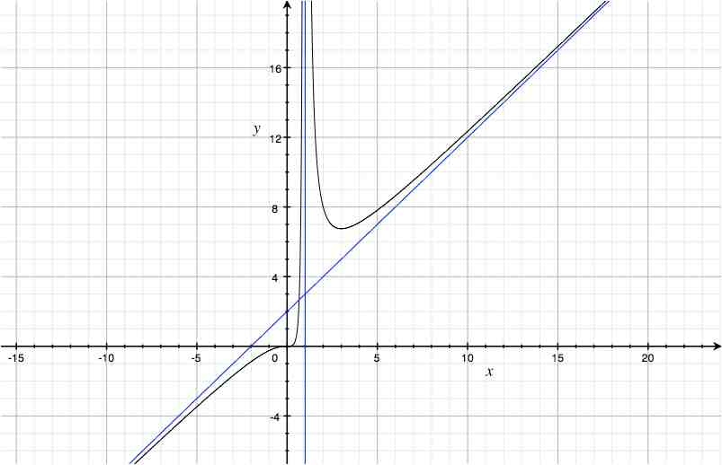 Fonctions: lecture graphique, calcul d\'un ensemble de solut