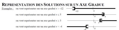 Inéquations, axe gradué., exercice de équations et inéquations - 437599