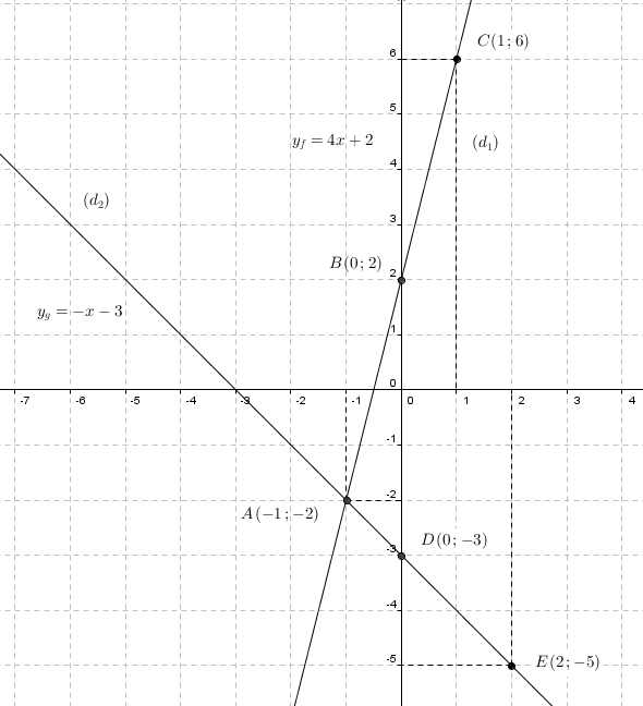 Le point d\'intersection de 2 fonctions