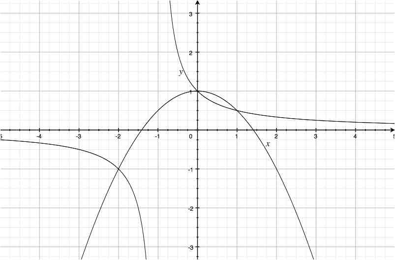 Exercice Fonction ( tableau de signe, points d\'intersection