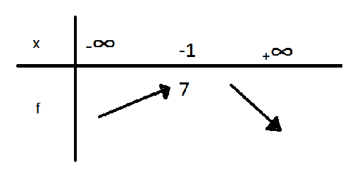 Trinôme et tableau de variations