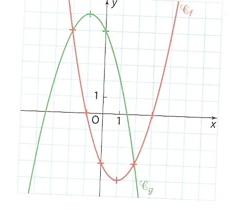 Dm Resoudre Une Inequation F X G X Forum De Maths