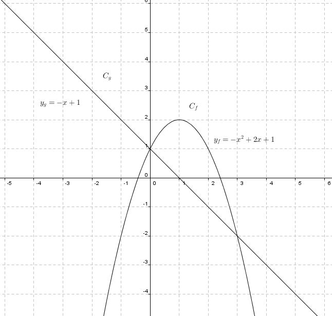 Courbes et Fonctions
