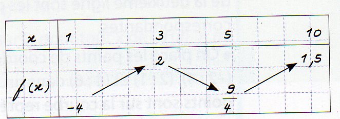 tableau de variation
