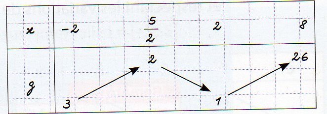 tableau de variation