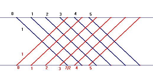 Deux familles de cinq fourmis