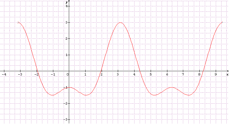 Etude de la fonction f(x) = cos (2x) - 2 cos x