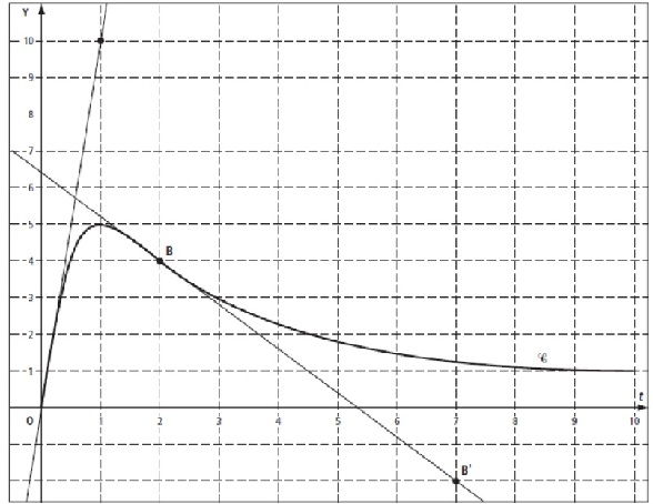 tableau de variation