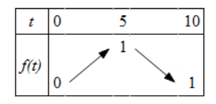 tableau de variation