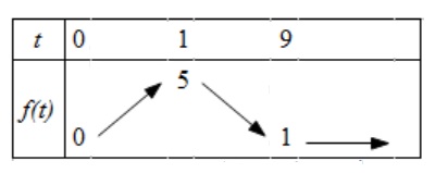 tableau de variation