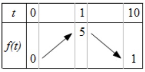 tableau de variation