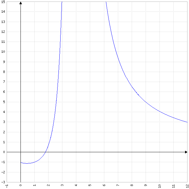 les dérivées Terminale S