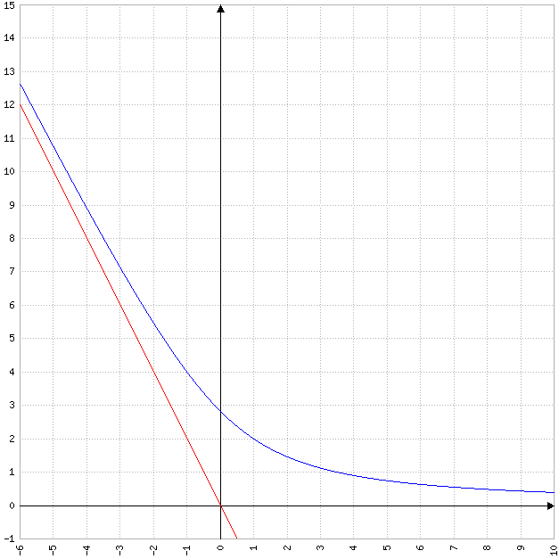 les d�riv�es Terminale S
