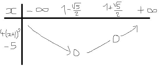 Fonction polyn�me de degr� 2