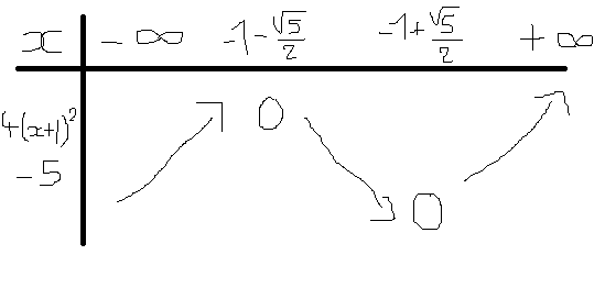 Fonction polyn�me de degr� 2