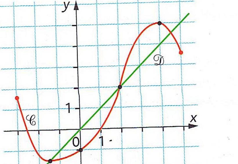 Probleme resolution graphique de fonction