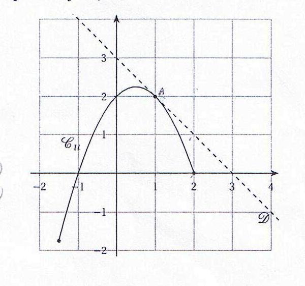 Fonction lecture graphique