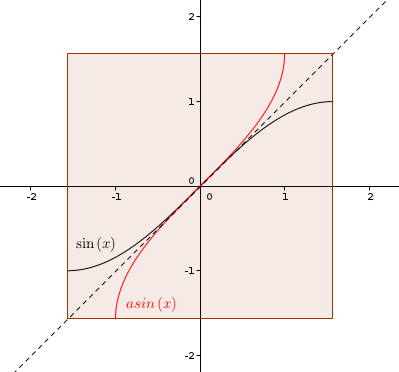D�veloppement limit�
