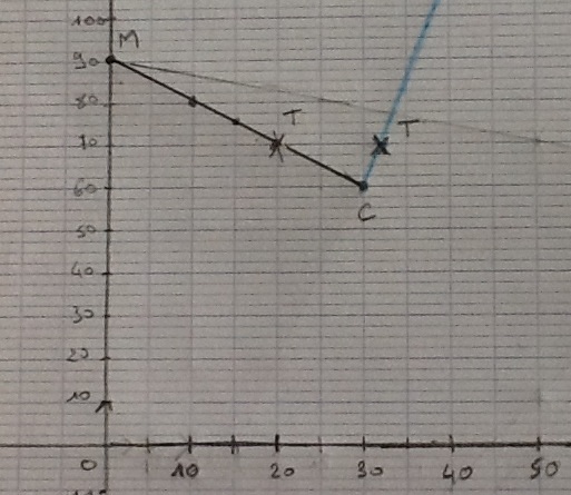 Fonctions: chasse au tr�sor