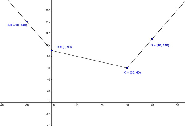 valeur absolue  , tableau equation , graphique 
