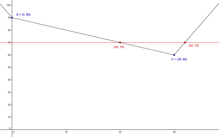 valeur absolue  , tableau equation , graphique 