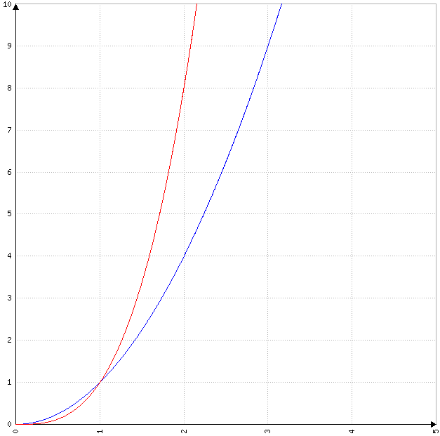 Fonctions position relative des courbes
