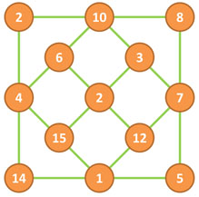 Enigmo 256 : grille magique de 13 en évitant le 13 !