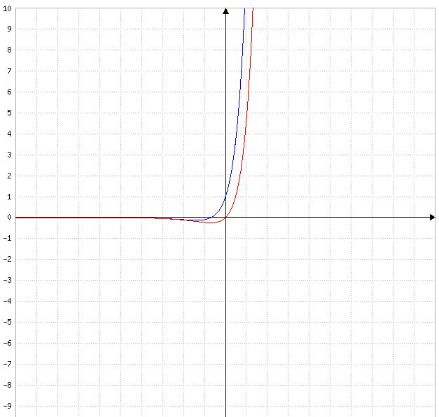 D�riv� d\'une fonction exponentielle