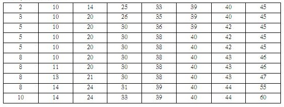 Exercice de Statistiques : Promos