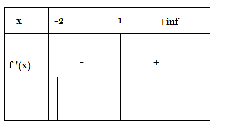 Etude d\'une fonction rationnelle