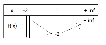 Etude d\'une fonction rationnelle