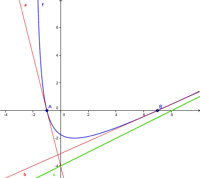 Etude d\'une fonction rationnelle