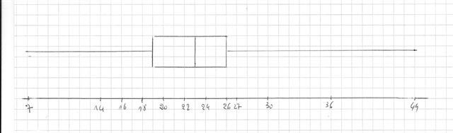 quartiles, m�diane... diagramme en batons ...