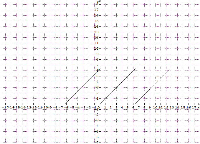Fonction polynôme discontinue??