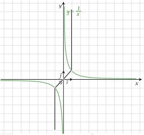 Fonction inverse, fonction cube