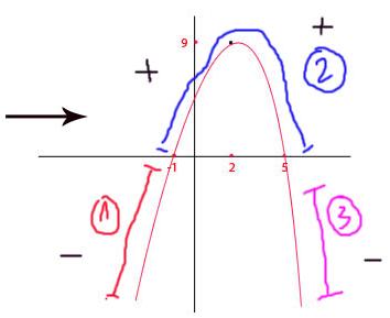 tableau des signes (fonction), exercice de équations et inéquations - 471664