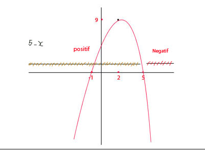 tableau des signes (fonction)