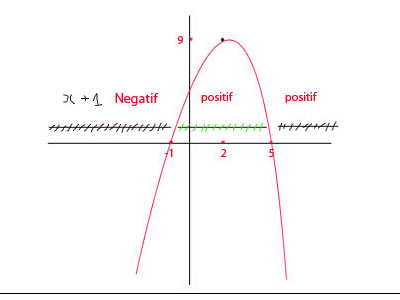 tableau des signes (fonction)