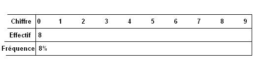 Tableau pour les 100 premi�res d�cimales de PI 