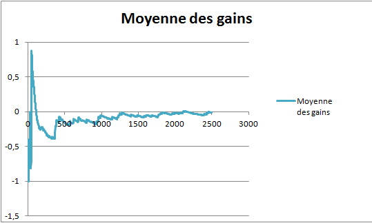 Faire le lien entre esp�rance et moyenne