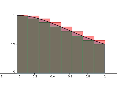 Geogebra encadrement d\'intgrale